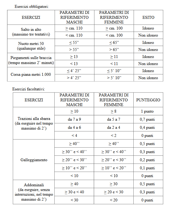 Concorso Ufficiali Marina 2018 Prove Fisiche Tabella